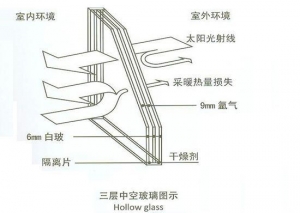 三玻兩腔節(jié)能中空玻璃