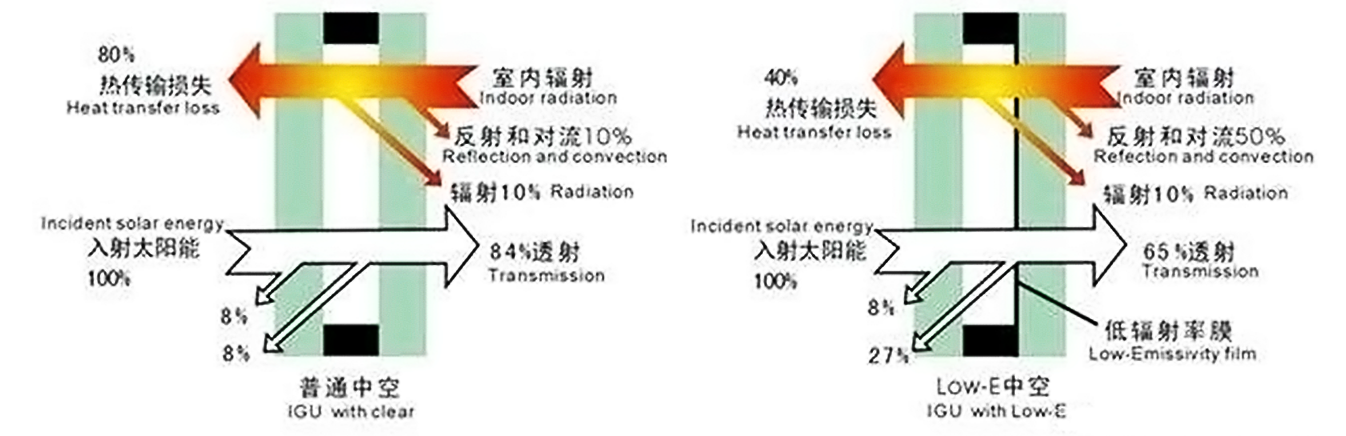 節(jié)能中空玻璃